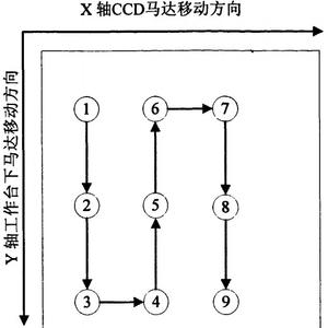 CCD位置移动示意图